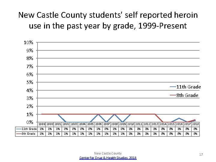 New Castle County students' self reported heroin use in the past year by grade,