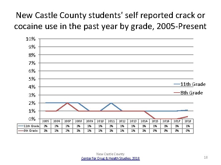 New Castle County students' self reported crack or cocaine use in the past year