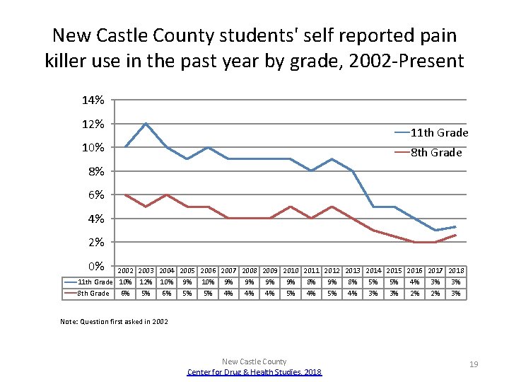 New Castle County students' self reported pain killer use in the past year by