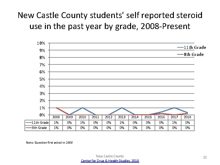 New Castle County students' self reported steroid use in the past year by grade,