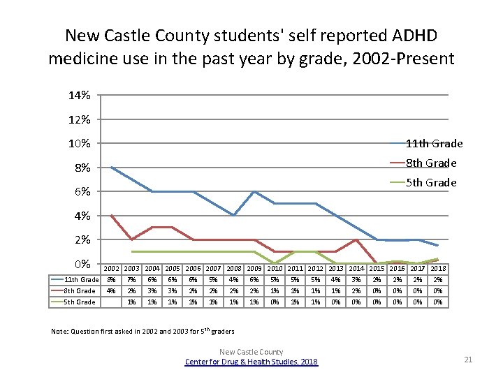 New Castle County students' self reported ADHD medicine use in the past year by