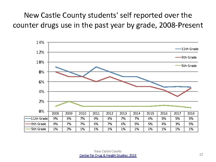 New Castle County students' self reported over the counter drugs use in the past