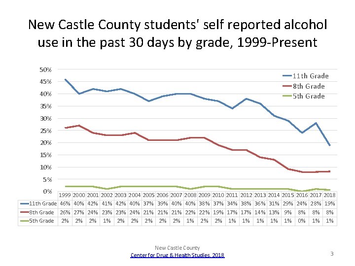 New Castle County students' self reported alcohol use in the past 30 days by