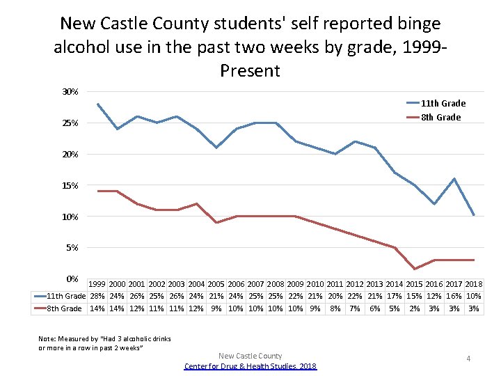 New Castle County students' self reported binge alcohol use in the past two weeks