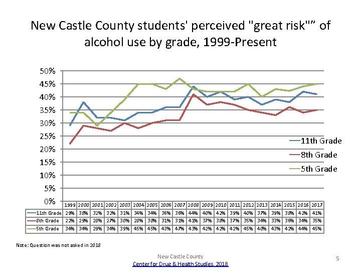 New Castle County students' perceived "great risk"” of alcohol use by grade, 1999 -Present