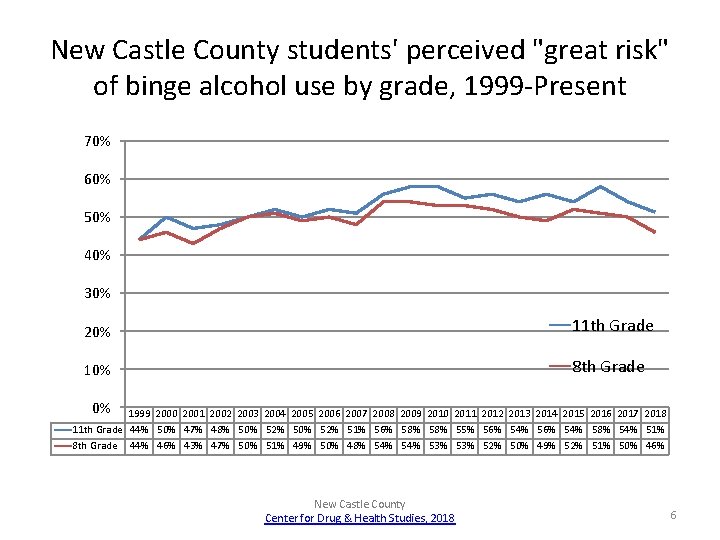 New Castle County students' perceived "great risk" of binge alcohol use by grade, 1999