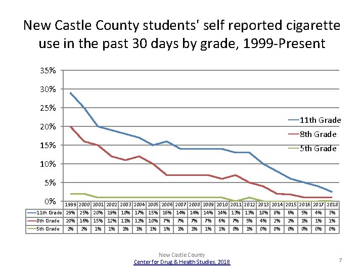 New Castle County students' self reported cigarette use in the past 30 days by