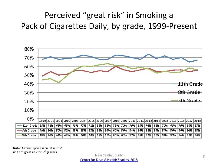 Perceived “great risk” in Smoking a Pack of Cigarettes Daily, by grade, 1999 -Present