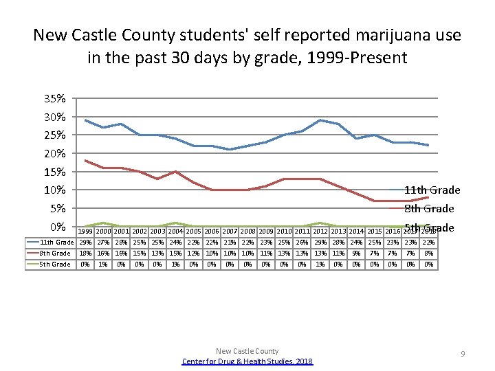 New Castle County students' self reported marijuana use in the past 30 days by