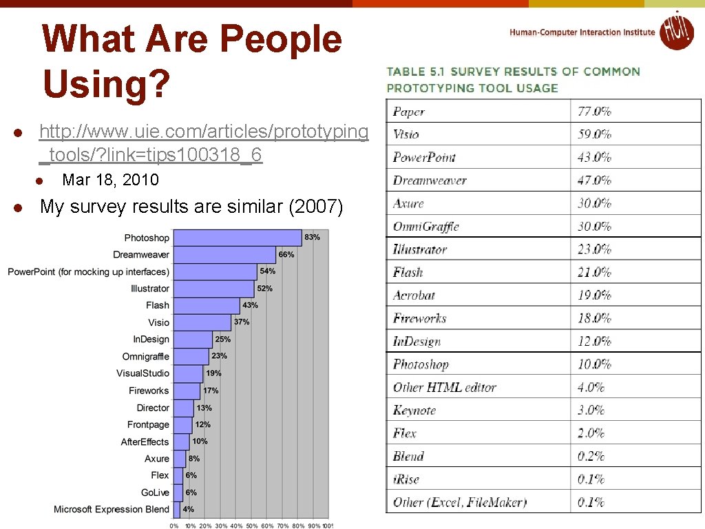 What Are People Using? l http: //www. uie. com/articles/prototyping _tools/? link=tips 100318_6 l l