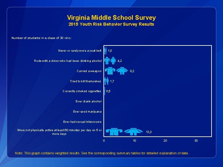 Virginia Middle School Survey 2015 Youth Risk Behavior
