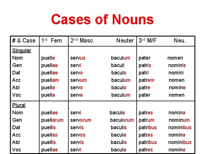 Cases of Nouns # & Case 1 st Fem 2 nd Masc. Neuter 3