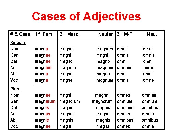Cases of Adjectives # & Case 1 st Fem 2 nd Masc. Singular Nom