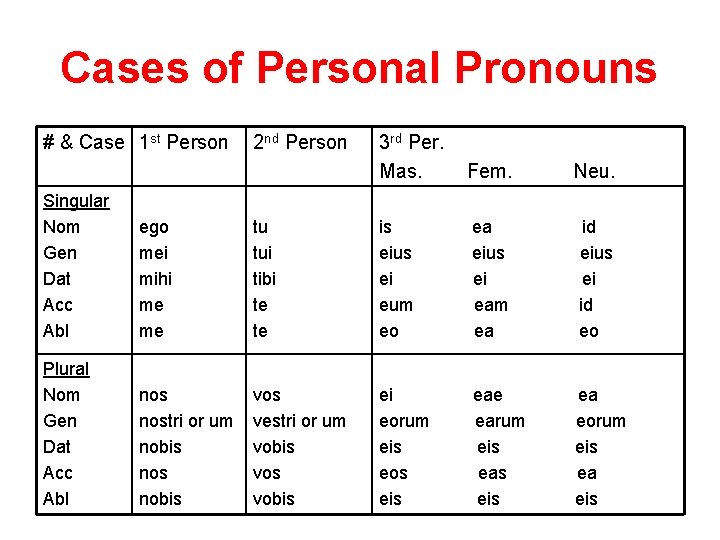 Cases of Personal Pronouns # & Case 1 st Person 2 nd Person 3