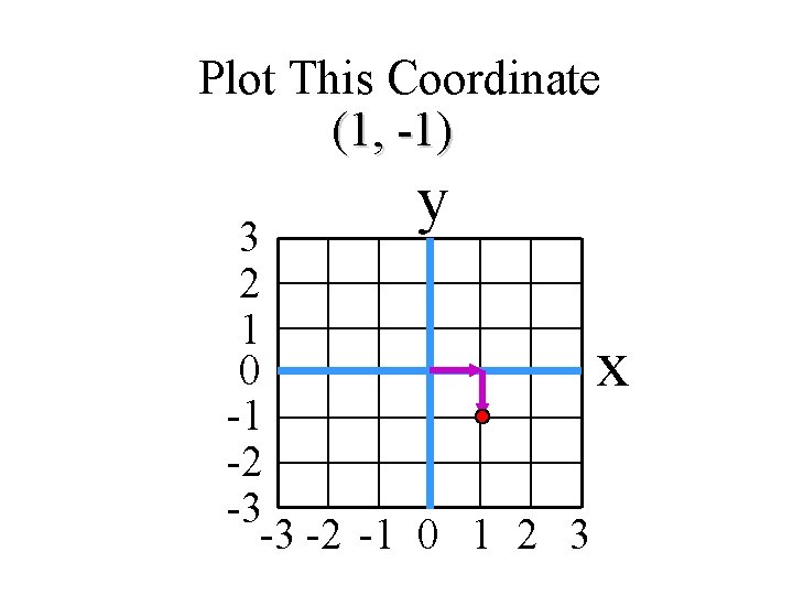 Plot This Coordinate (1, -1) y 3 2 1 0 x -1 -2 -3