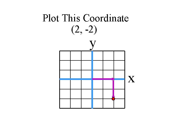 Plot This Coordinate (2, -2) y x 