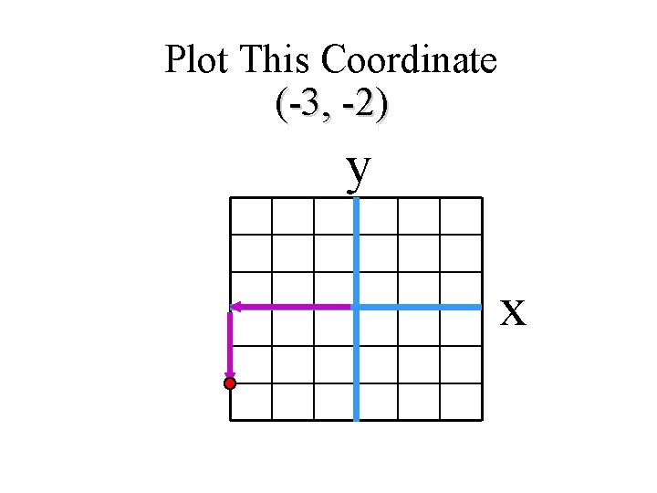 Plot This Coordinate (-3, -2) y x 