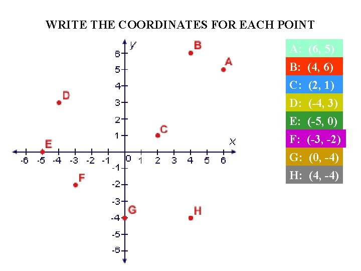 WRITE THE COORDINATES FOR EACH POINT A: (6, 5) B: (4, 6) C: D: