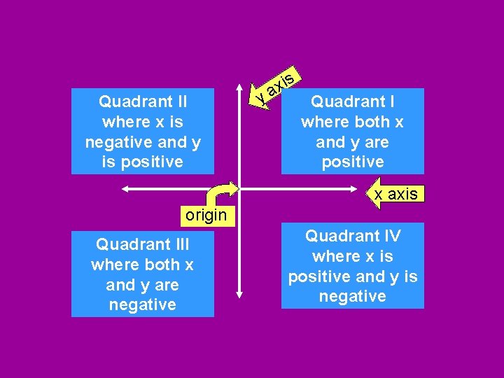 Quadrant II where x is negative and y is positive y is x a