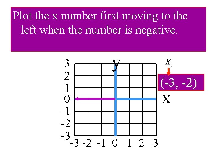 Plot the x number first moving to the left when the number is negative.