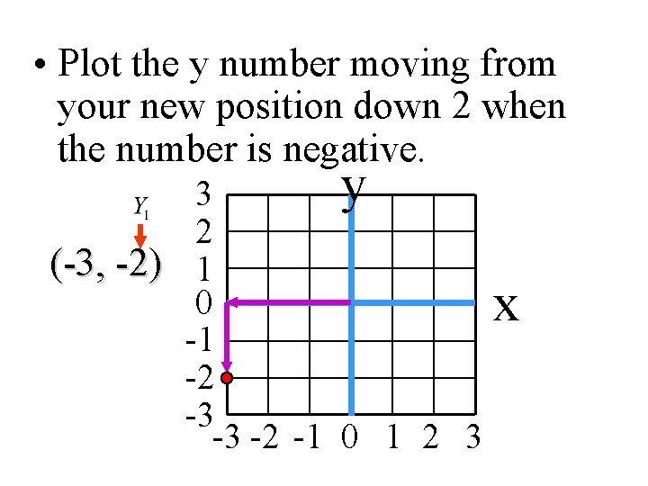  • Plot the y number moving from your new position down 2 when