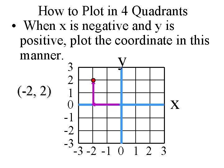 How to Plot in 4 Quadrants • When x is negative and y is