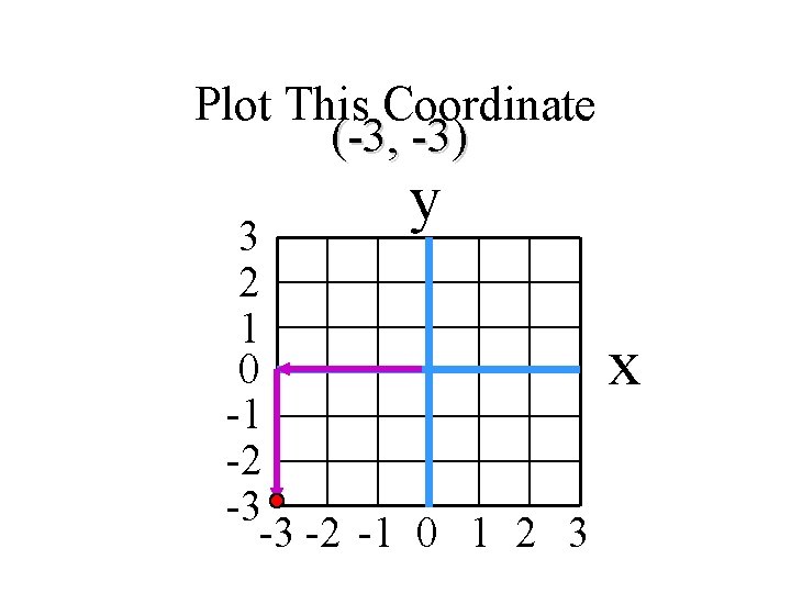 Plot This Coordinate (-3, -3) y 3 2 1 0 -1 -2 -3 -3