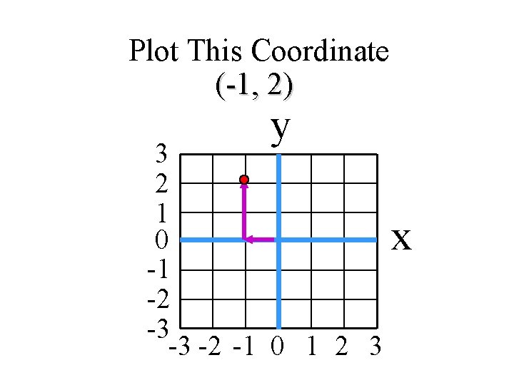 Plot This Coordinate (-1, 2) y 3 2 1 0 x -1 -2 -3