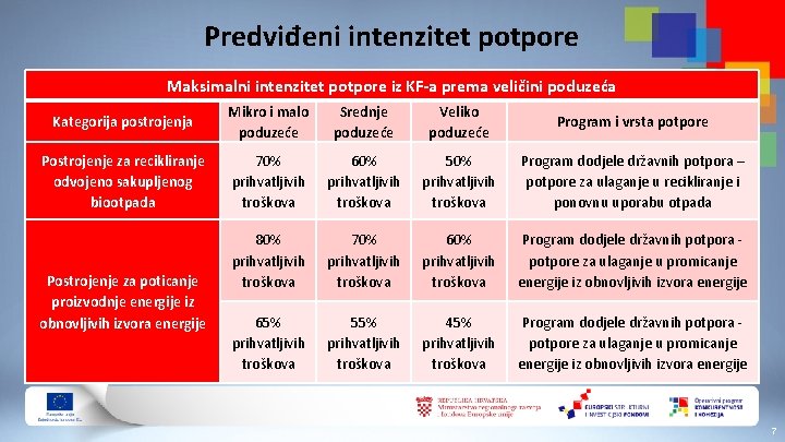 Predviđeni intenzitet potpore Maksimalni intenzitet potpore iz KF-a prema veličini poduzeća Kategorija postrojenja Mikro