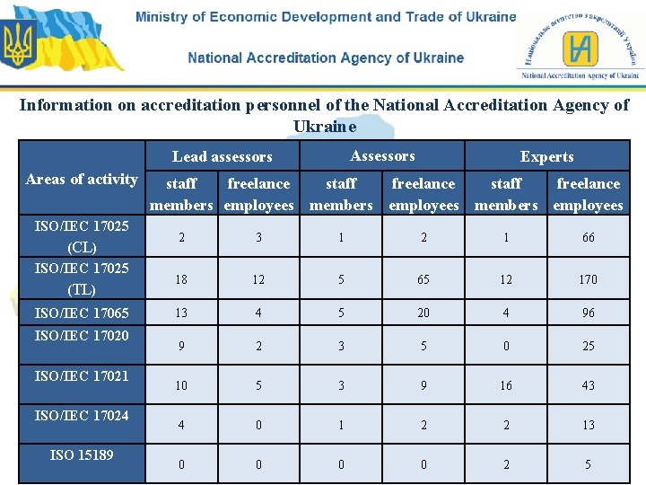 Information on accreditation personnel of the National Accreditation Agency of Ukraine Assessors Lead assessors