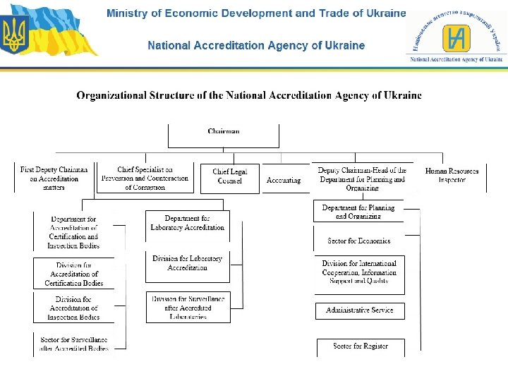 Organizational structure of NAAU 