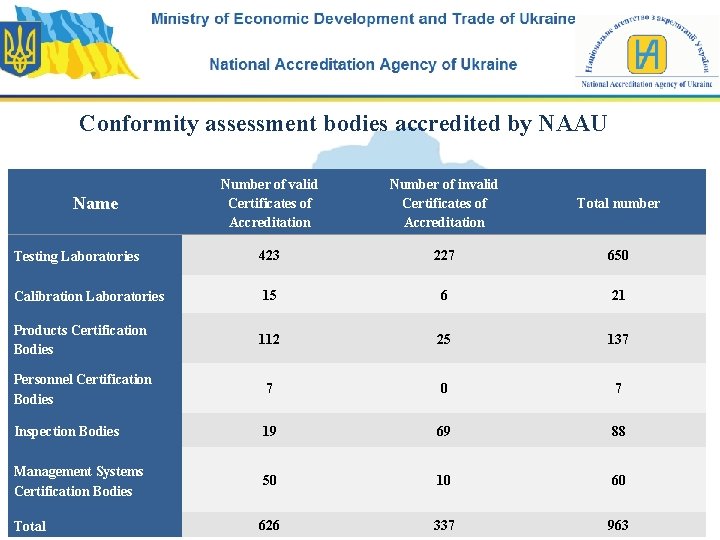 Conformity assessment bodies accredited by NAAU Number of valid Certificates of Accreditation Number of