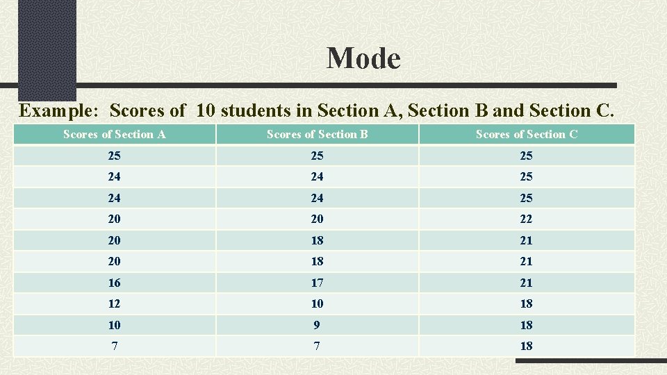 Mode Example: Scores of 10 students in Section A, Section B and Section C.