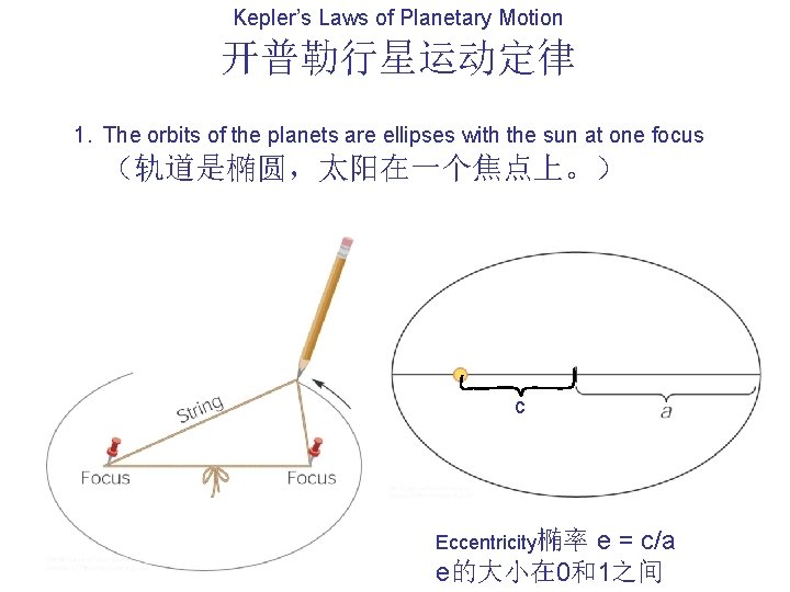 Kepler’s Laws of Planetary Motion 开普勒行星运动定律 1. The orbits of the planets are ellipses