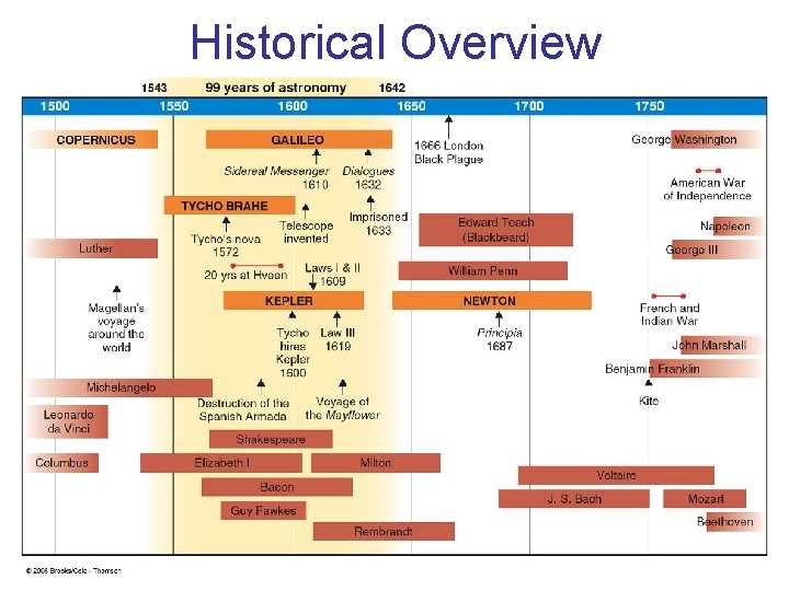 Historical Overview 