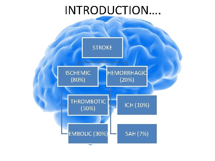 INTRODUCTION…. STROKE ISCHEMIC (80%) HEMORRHAGIC (20%) THROMBOTIC (50%) ICH (10%) EMBOLIC (30%) SAH (7%) INTRODUCTION…. STROKE ISCHEMIC (80%) HEMORRHAGIC (20%) THROMBOTIC (50%) ICH (10%) EMBOLIC (30%) SAH (7%)