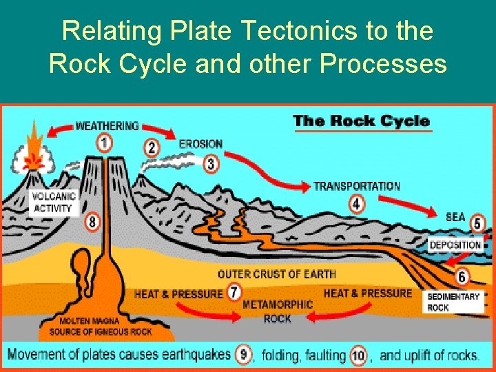 Relating Plate Tectonics to the Rock Cycle and other Processes 