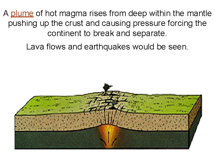 A plume of hot magma rises from deep within the mantle pushing up the