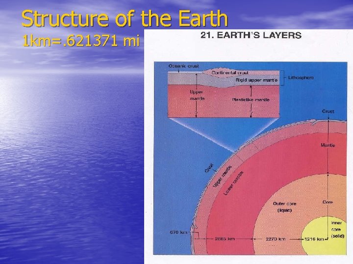 Structure of the Earth 1 km=. 621371 mi 
