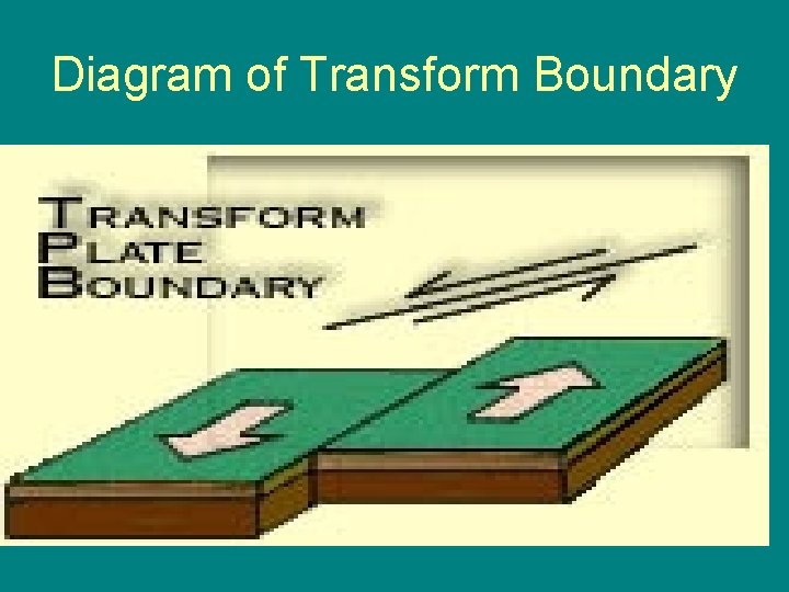 Diagram of Transform Boundary 