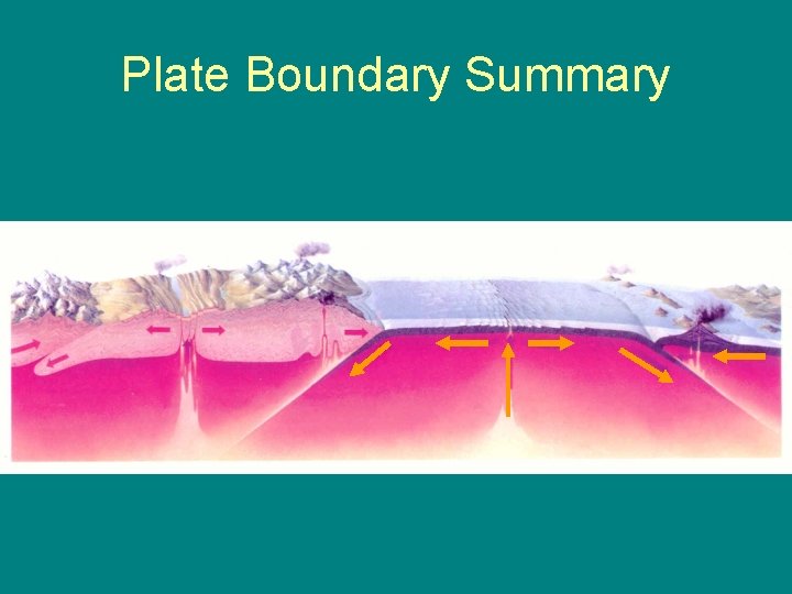 Plate Boundary Summary 