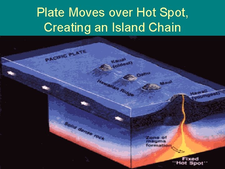 Plate Moves over Hot Spot, Creating an Island Chain 