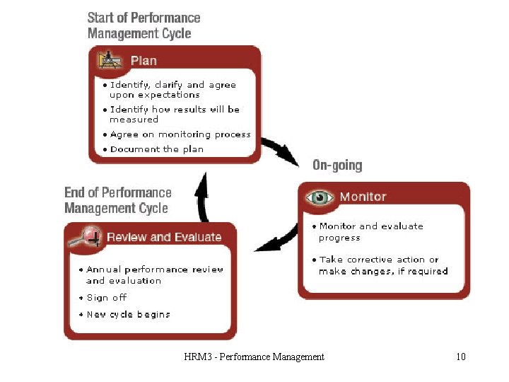 HRM 3 - Performance Management 10 