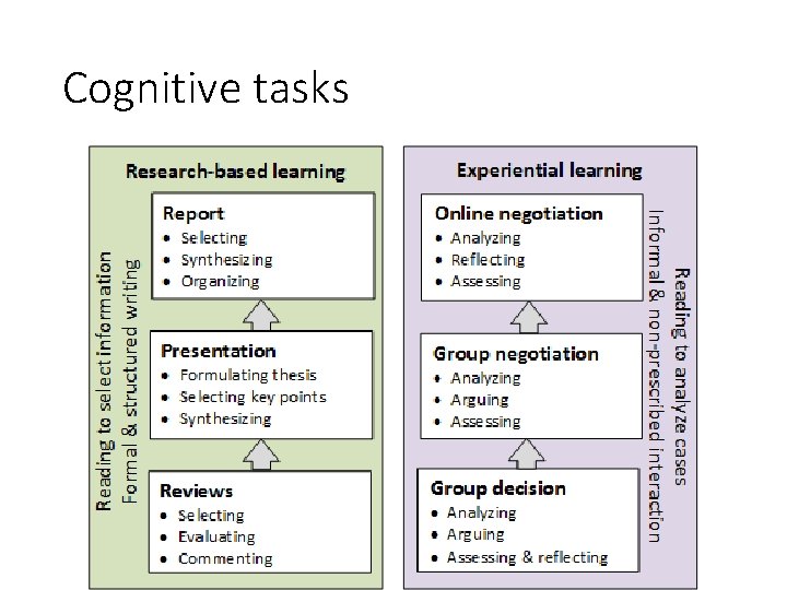 Cognitive tasks 