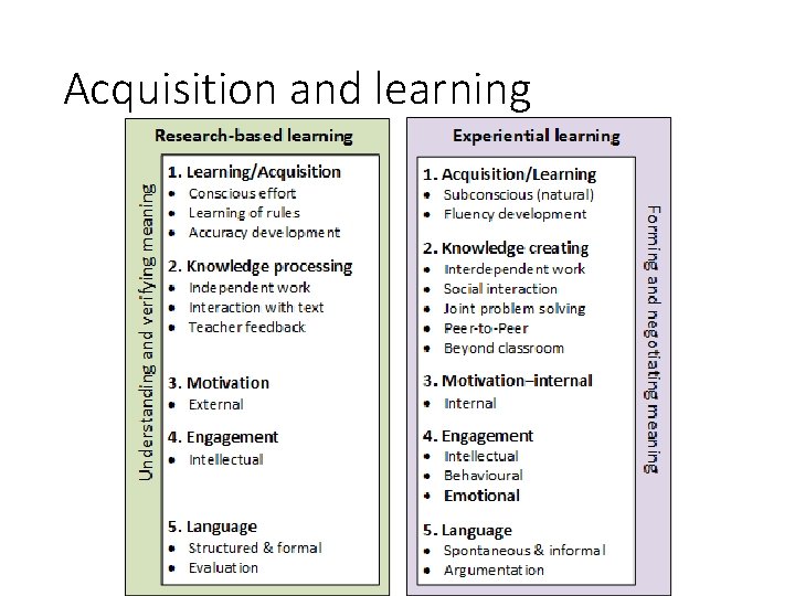 Acquisition and learning 