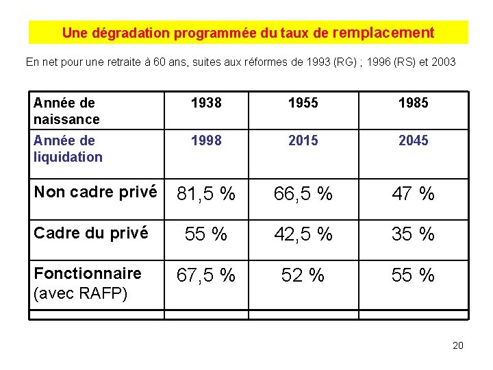 Une dégradation programmée du taux de remplacement En net pour une retraite à 60