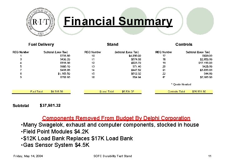Financial Summary Components Removed From Budget By Delphi Corporation • Many Swagelok, exhaust and