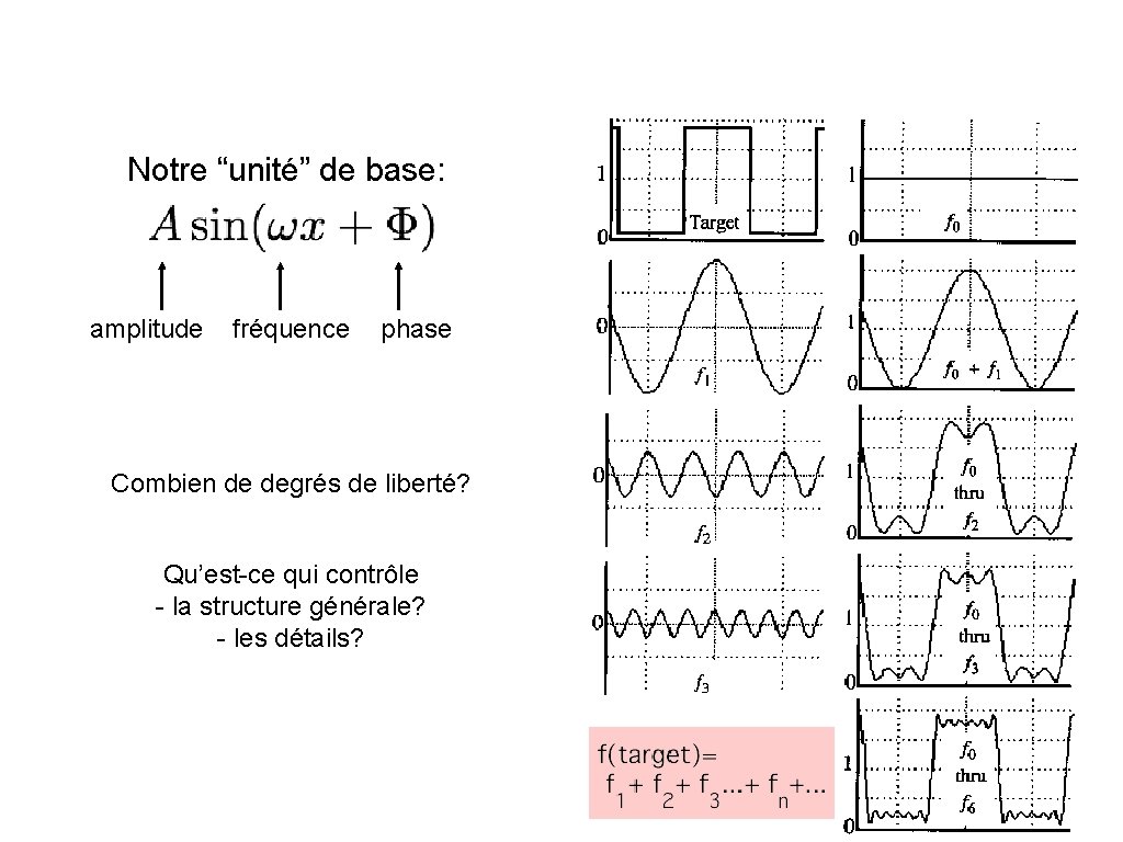 Notre “unité” de base: amplitude fréquence phase Combien de degrés de liberté? Qu’est-ce qui