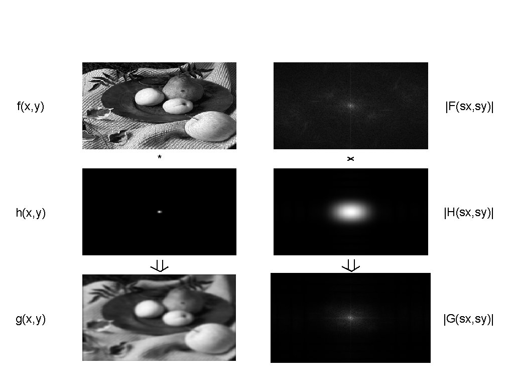 |F(sx, sy)| f(x, y) * h(x, y) |H(sx, sy)| g(x, y) |G(sx, sy)| 