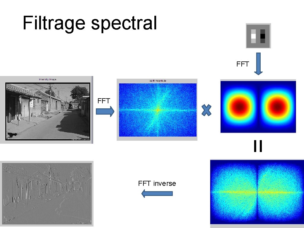 Filtrage spectral FFT = FFT inverse 